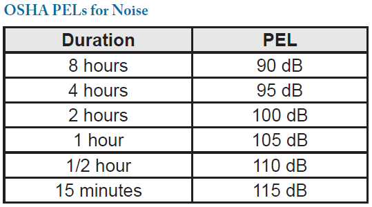 OSHA Noise Exposure Chart